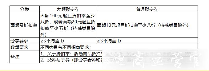 2022年淘寶618優(yōu)惠券玩法有哪些?優(yōu)惠券招商規(guī)則是什么?